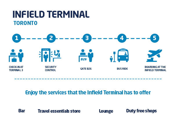 Infield Terminal Toronto.1- CHeck-in at terminal 3; 2- Security control; 3- Gate B26; 4- Bus Ride; 5- Boarding at the inflied terminal. Enjoy the services that the Inflied Terminal has to offer. Bar, travel assentials store, lounge and duty free shops.