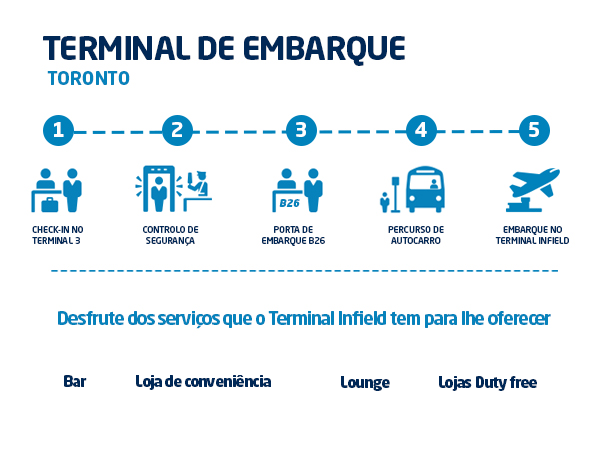 Terminal de embarque Toronto. 1- Check-in no terminal 3; 2- Controlo de segurança; 3- Porta de embarque B26; 4- Percurso de autocarro; 5- Embarque no terminal Infield. Desfrute dos serviços que o Terminal Infield tem para lhe oferecer: Bar; Loja de conveniência; Lounge; Lojas Duty free.